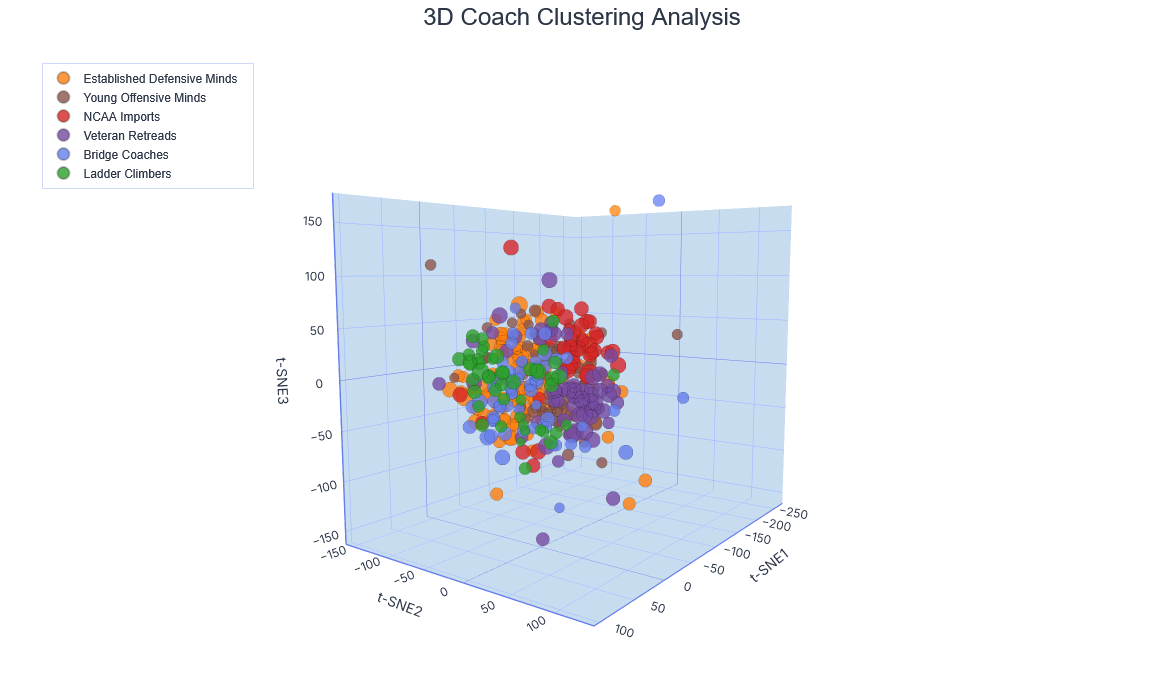 3D Clustering Analysis